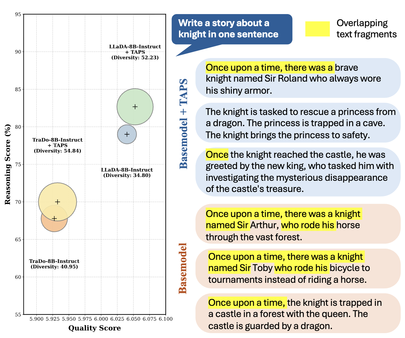 Figure 1: Comparison between TAPS and base models