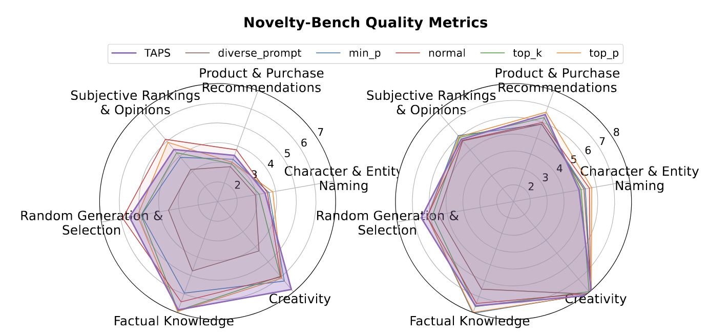 Figure 3: Radar Plots on NoveltyBench