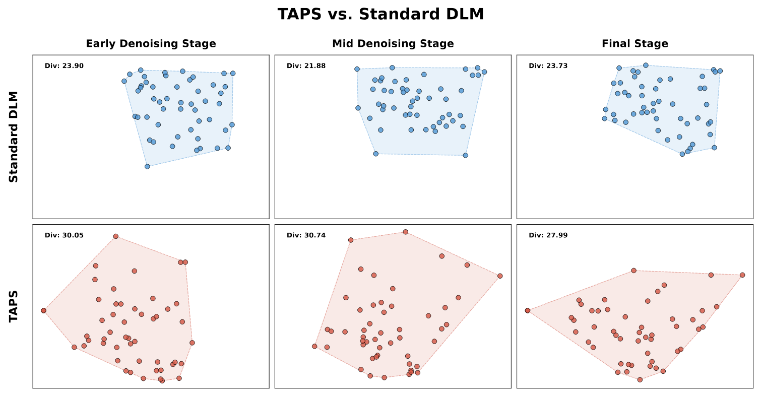 Figure 5: Semantic Branching Visualization