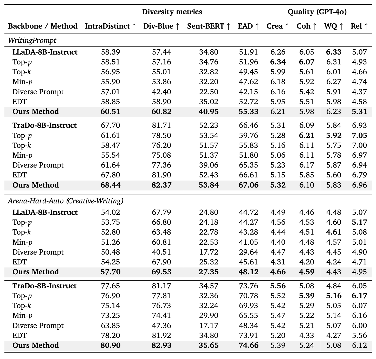 Table 2: Diversity and Quality comparison